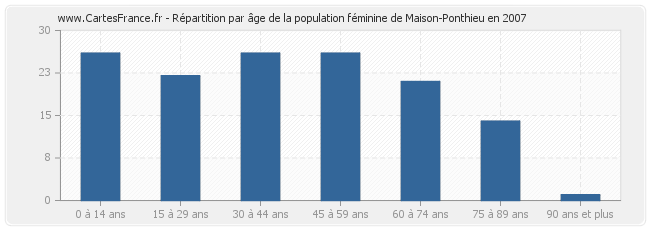 Répartition par âge de la population féminine de Maison-Ponthieu en 2007