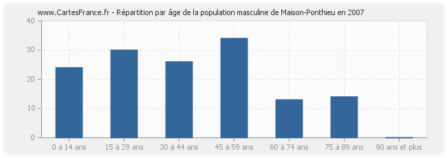 Répartition par âge de la population masculine de Maison-Ponthieu en 2007