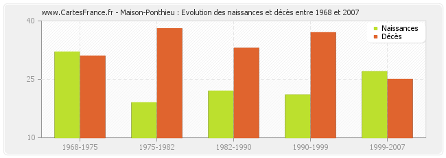 Maison-Ponthieu : Evolution des naissances et décès entre 1968 et 2007