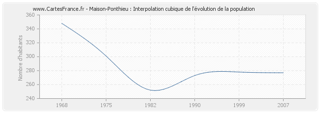 Maison-Ponthieu : Interpolation cubique de l'évolution de la population