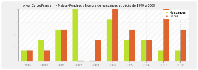 Maison-Ponthieu : Nombre de naissances et décès de 1999 à 2008