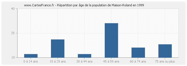 Répartition par âge de la population de Maison-Roland en 1999