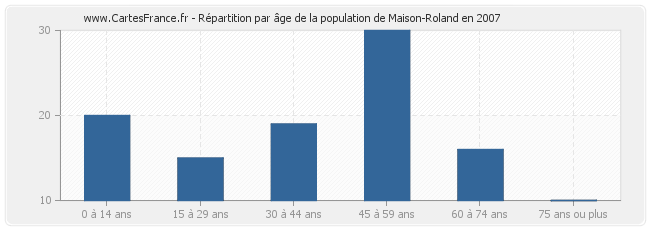 Répartition par âge de la population de Maison-Roland en 2007