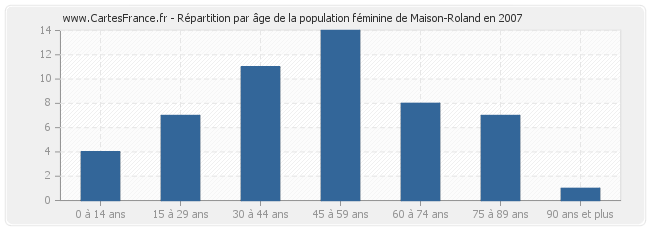 Répartition par âge de la population féminine de Maison-Roland en 2007