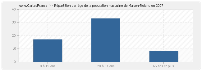 Répartition par âge de la population masculine de Maison-Roland en 2007