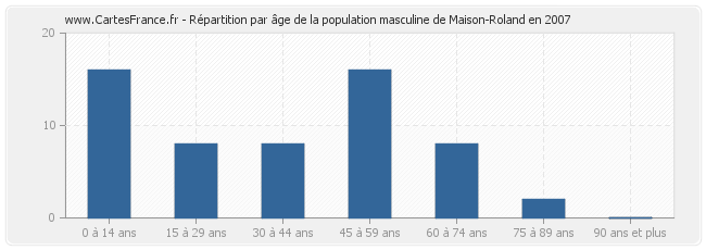 Répartition par âge de la population masculine de Maison-Roland en 2007
