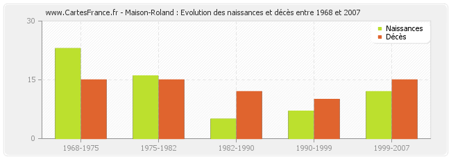 Maison-Roland : Evolution des naissances et décès entre 1968 et 2007