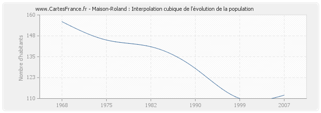 Maison-Roland : Interpolation cubique de l'évolution de la population