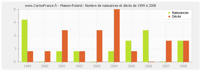 Maison-Roland : Nombre de naissances et décès de 1999 à 2008