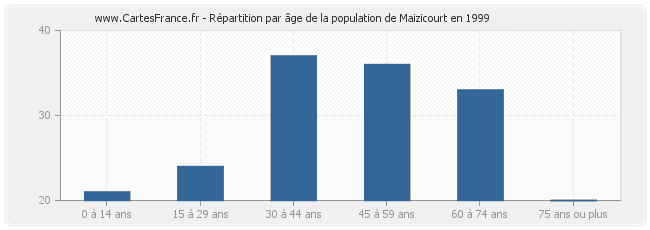 Répartition par âge de la population de Maizicourt en 1999
