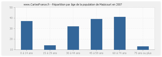 Répartition par âge de la population de Maizicourt en 2007