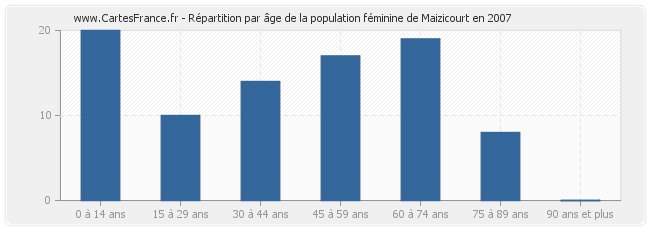 Répartition par âge de la population féminine de Maizicourt en 2007