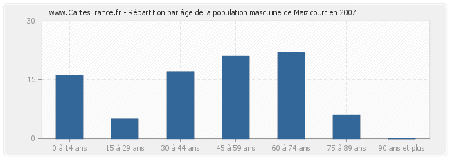 Répartition par âge de la population masculine de Maizicourt en 2007