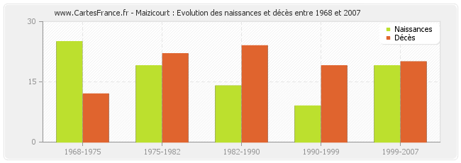 Maizicourt : Evolution des naissances et décès entre 1968 et 2007