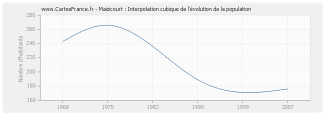 Maizicourt : Interpolation cubique de l'évolution de la population