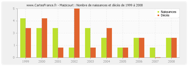 Maizicourt : Nombre de naissances et décès de 1999 à 2008