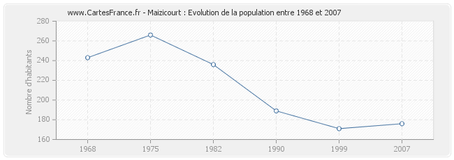 Population Maizicourt