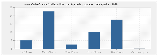Répartition par âge de la population de Malpart en 1999