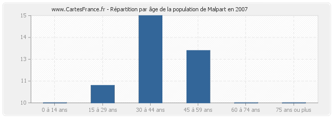Répartition par âge de la population de Malpart en 2007
