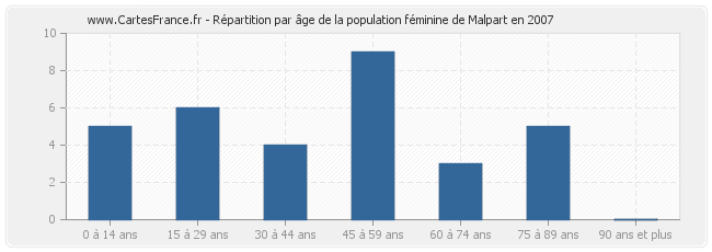 Répartition par âge de la population féminine de Malpart en 2007