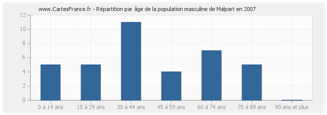 Répartition par âge de la population masculine de Malpart en 2007