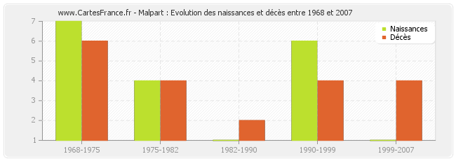 Malpart : Evolution des naissances et décès entre 1968 et 2007