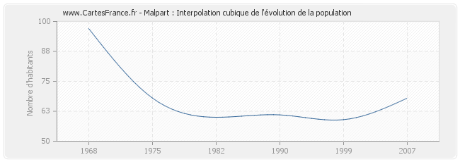Malpart : Interpolation cubique de l'évolution de la population