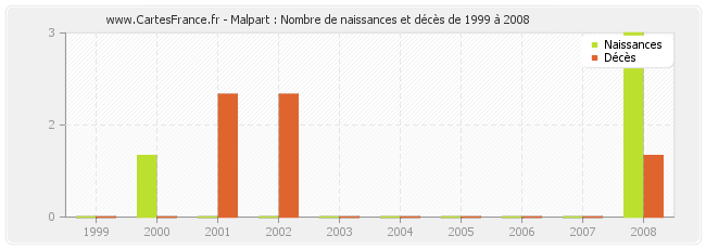 Malpart : Nombre de naissances et décès de 1999 à 2008