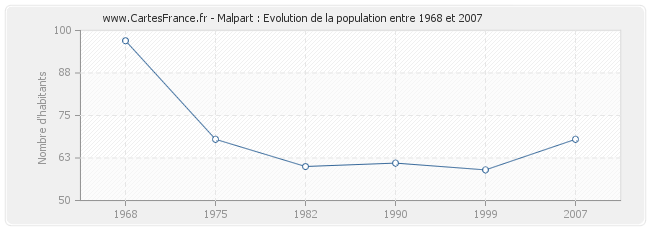 Population Malpart