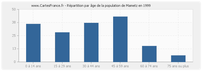 Répartition par âge de la population de Mametz en 1999