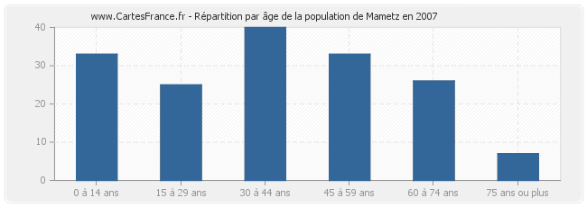 Répartition par âge de la population de Mametz en 2007