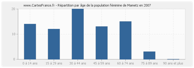 Répartition par âge de la population féminine de Mametz en 2007