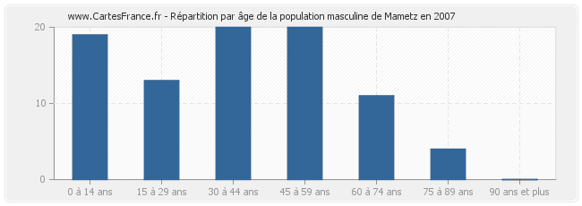 Répartition par âge de la population masculine de Mametz en 2007