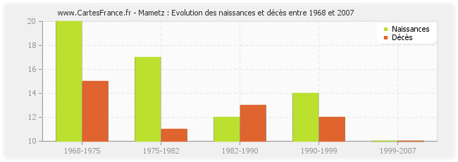 Mametz : Evolution des naissances et décès entre 1968 et 2007