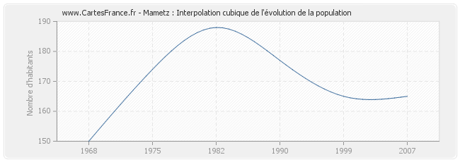Mametz : Interpolation cubique de l'évolution de la population