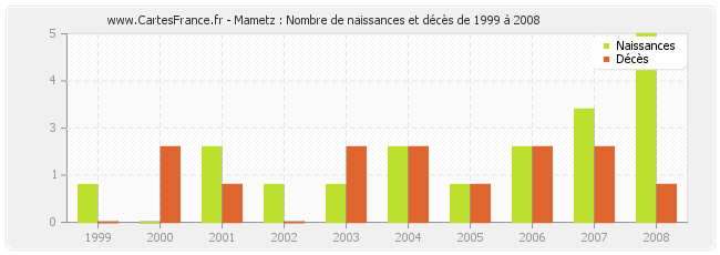 Mametz : Nombre de naissances et décès de 1999 à 2008