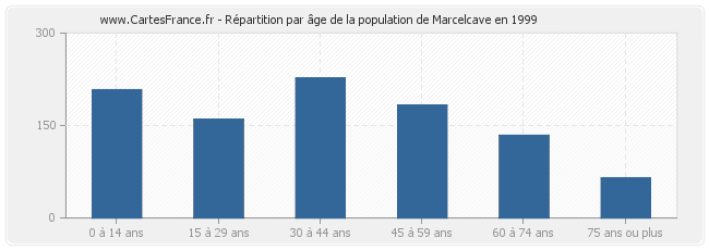 Répartition par âge de la population de Marcelcave en 1999
