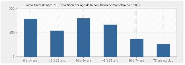 Répartition par âge de la population de Marcelcave en 2007