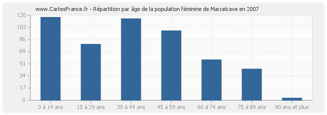 Répartition par âge de la population féminine de Marcelcave en 2007