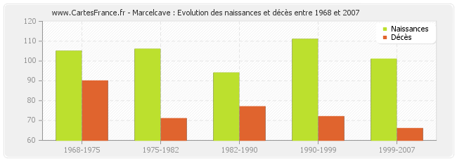Marcelcave : Evolution des naissances et décès entre 1968 et 2007