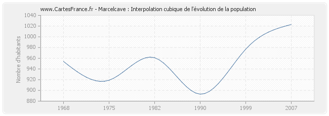 Marcelcave : Interpolation cubique de l'évolution de la population