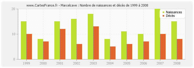 Marcelcave : Nombre de naissances et décès de 1999 à 2008