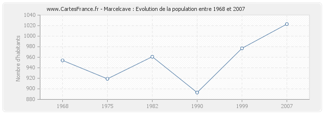 Population Marcelcave