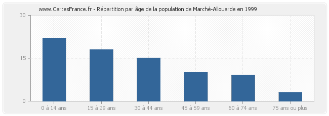 Répartition par âge de la population de Marché-Allouarde en 1999