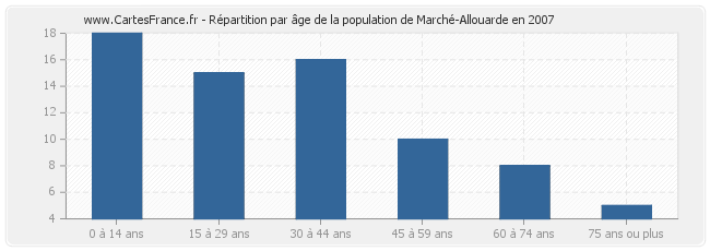 Répartition par âge de la population de Marché-Allouarde en 2007