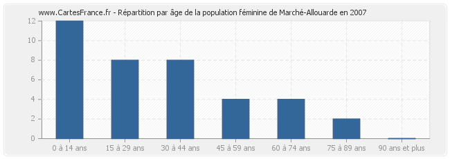 Répartition par âge de la population féminine de Marché-Allouarde en 2007