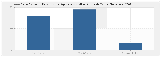 Répartition par âge de la population féminine de Marché-Allouarde en 2007