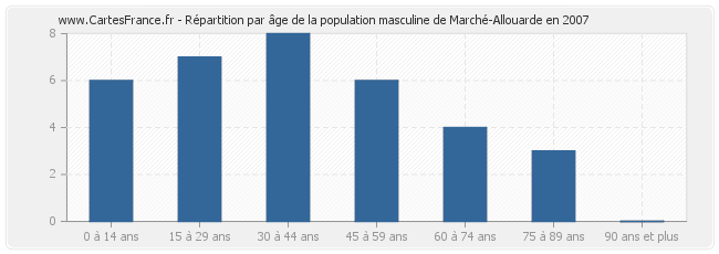 Répartition par âge de la population masculine de Marché-Allouarde en 2007