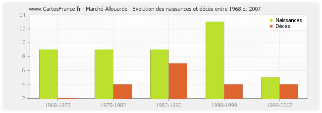 Marché-Allouarde : Evolution des naissances et décès entre 1968 et 2007