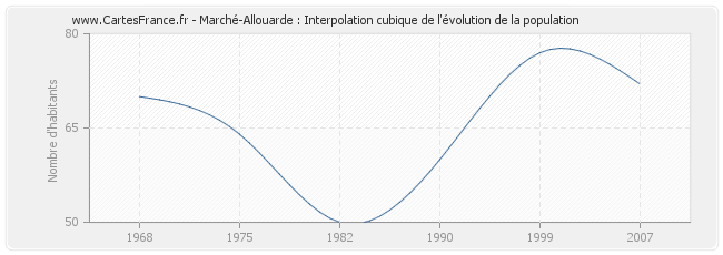 Marché-Allouarde : Interpolation cubique de l'évolution de la population